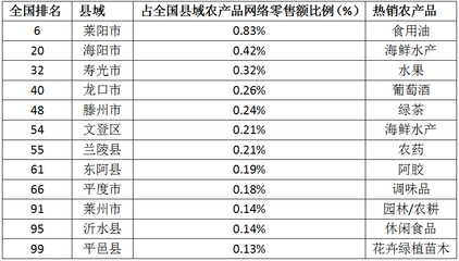 全国县域电商零售额百强榜出炉 山东五县市上榜彰显农产品电商实力