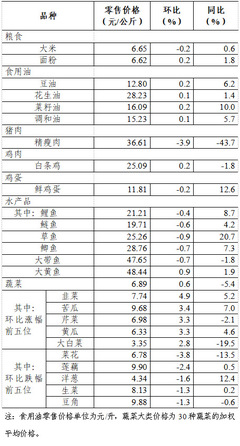 消费市场动态观察 上周食用农产品零售稳中有升 日用百货销售呈现新亮点